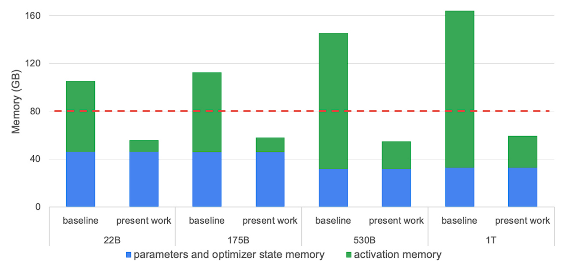 activation memory