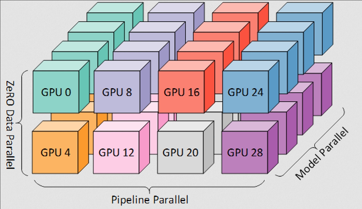 3D parallelism